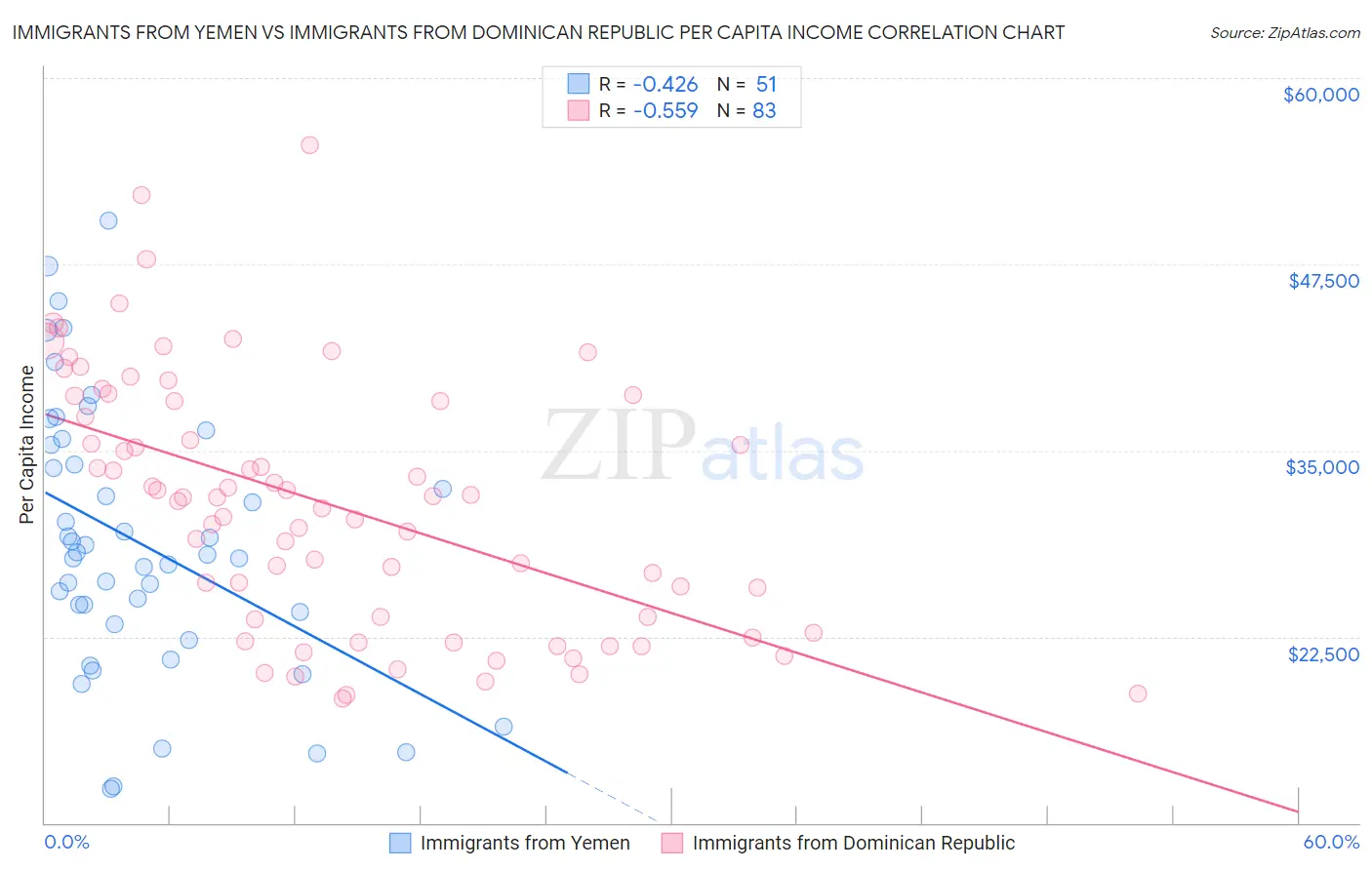 Immigrants from Yemen vs Immigrants from Dominican Republic Per Capita Income