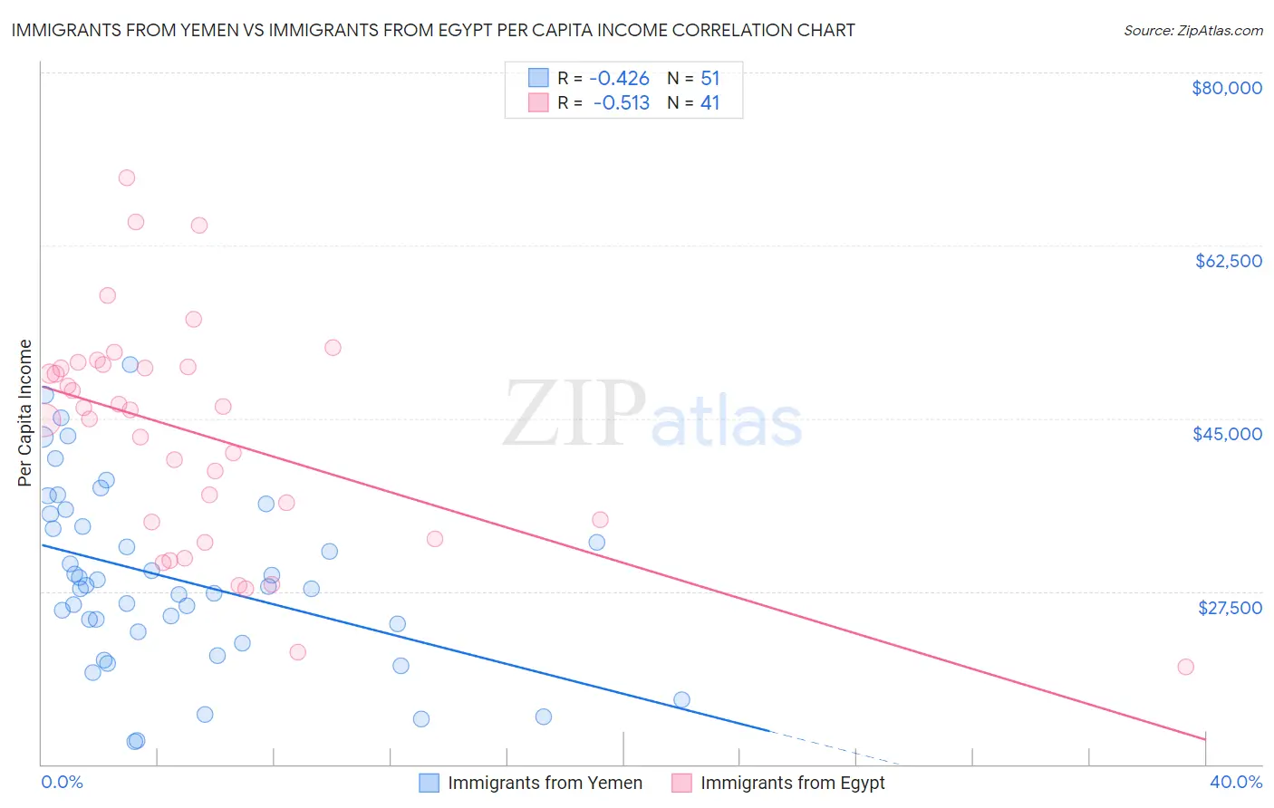 Immigrants from Yemen vs Immigrants from Egypt Per Capita Income