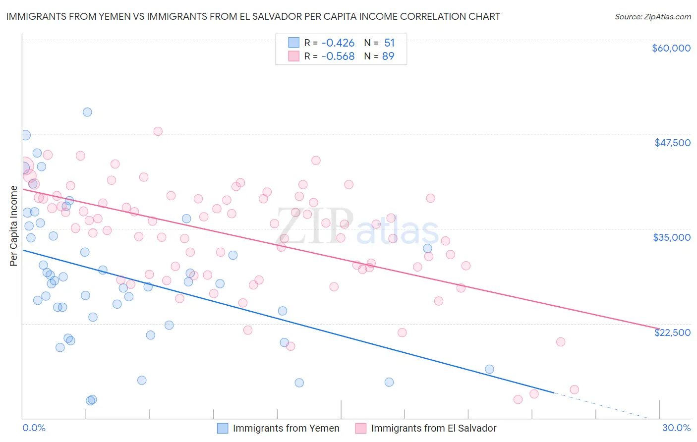 Immigrants from Yemen vs Immigrants from El Salvador Per Capita Income