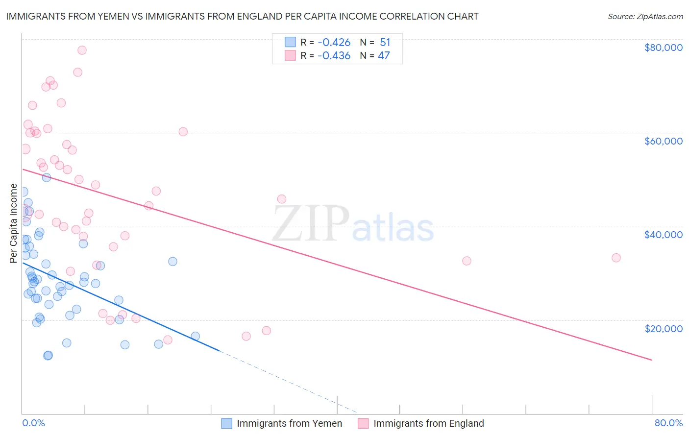 Immigrants from Yemen vs Immigrants from England Per Capita Income