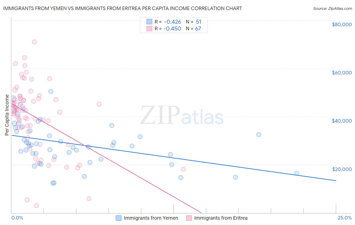 Immigrants from Yemen vs Immigrants from Eritrea Per Capita Income
