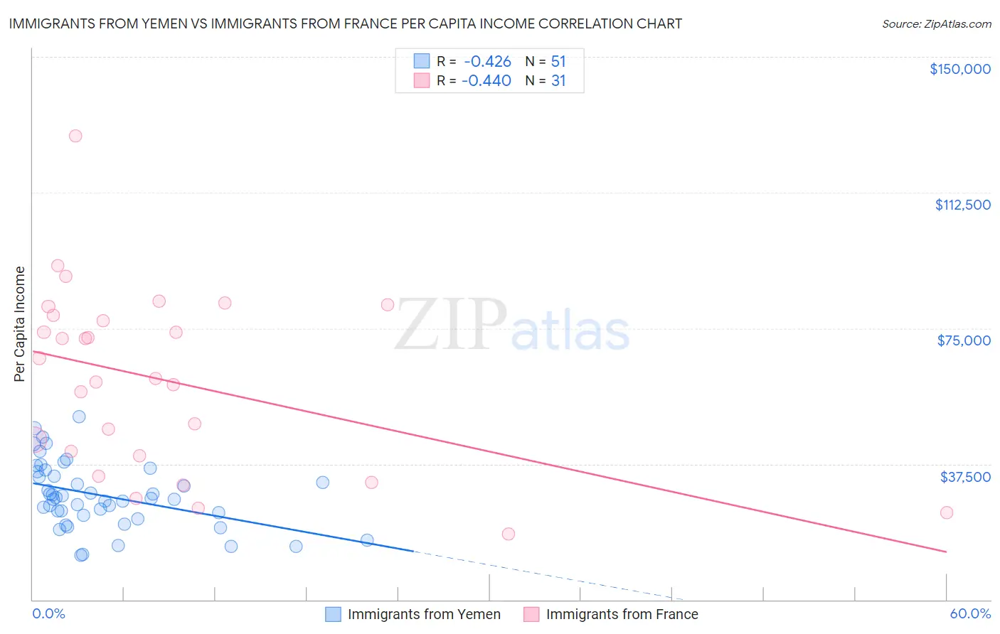 Immigrants from Yemen vs Immigrants from France Per Capita Income