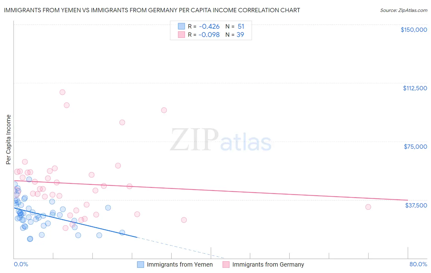 Immigrants from Yemen vs Immigrants from Germany Per Capita Income