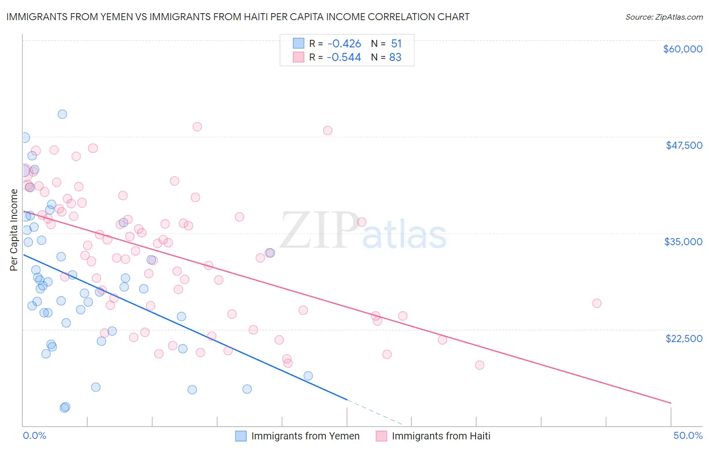 Immigrants from Yemen vs Immigrants from Haiti Per Capita Income