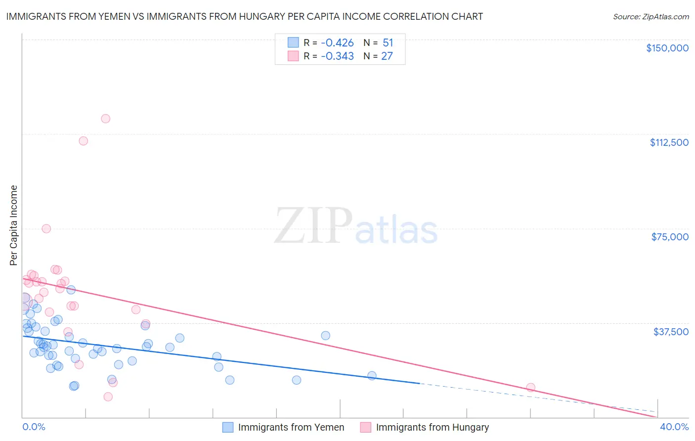 Immigrants from Yemen vs Immigrants from Hungary Per Capita Income