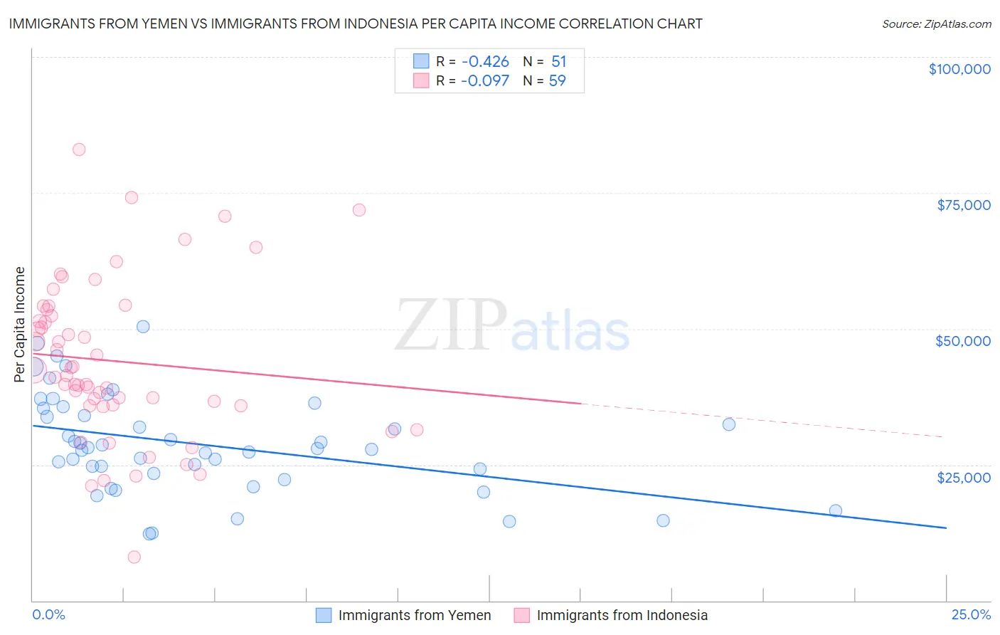 Immigrants from Yemen vs Immigrants from Indonesia Per Capita Income