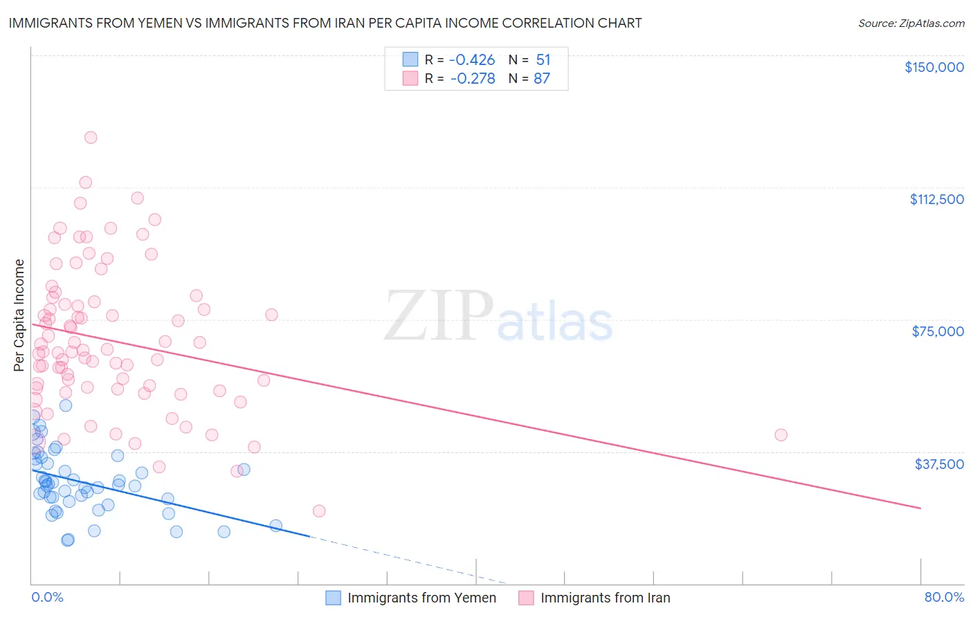 Immigrants from Yemen vs Immigrants from Iran Per Capita Income