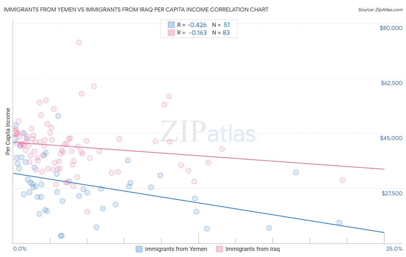 Immigrants from Yemen vs Immigrants from Iraq Per Capita Income