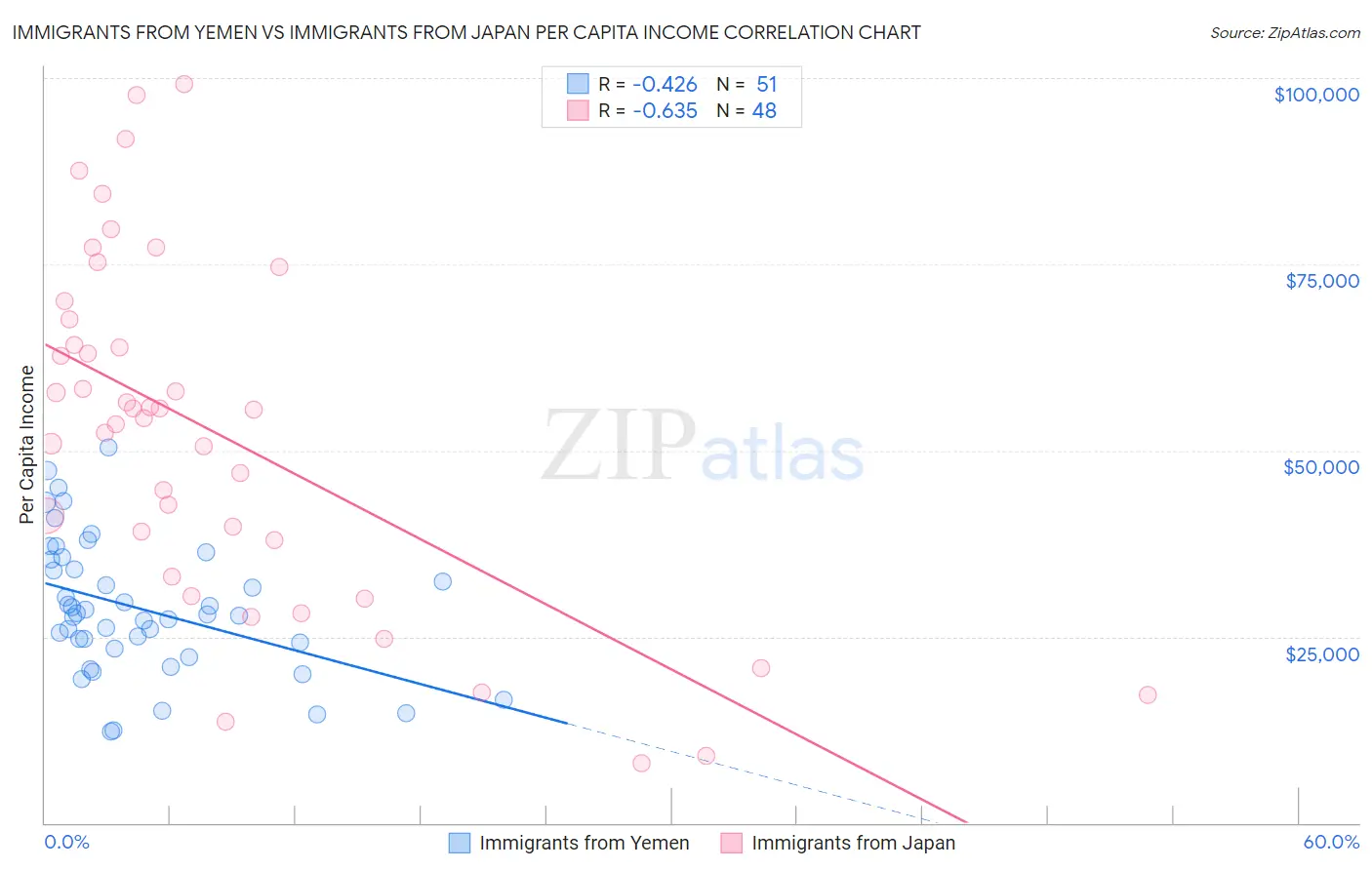 Immigrants from Yemen vs Immigrants from Japan Per Capita Income