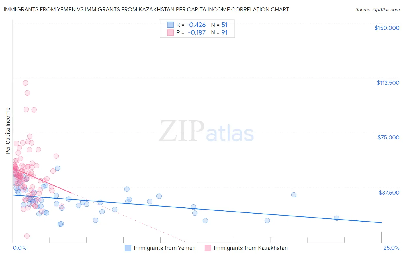 Immigrants from Yemen vs Immigrants from Kazakhstan Per Capita Income