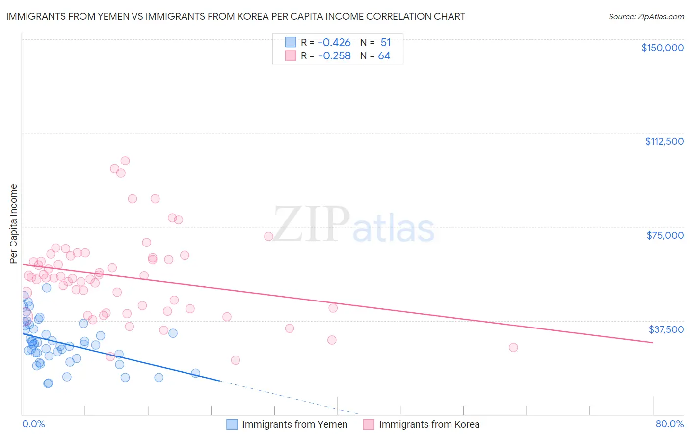 Immigrants from Yemen vs Immigrants from Korea Per Capita Income