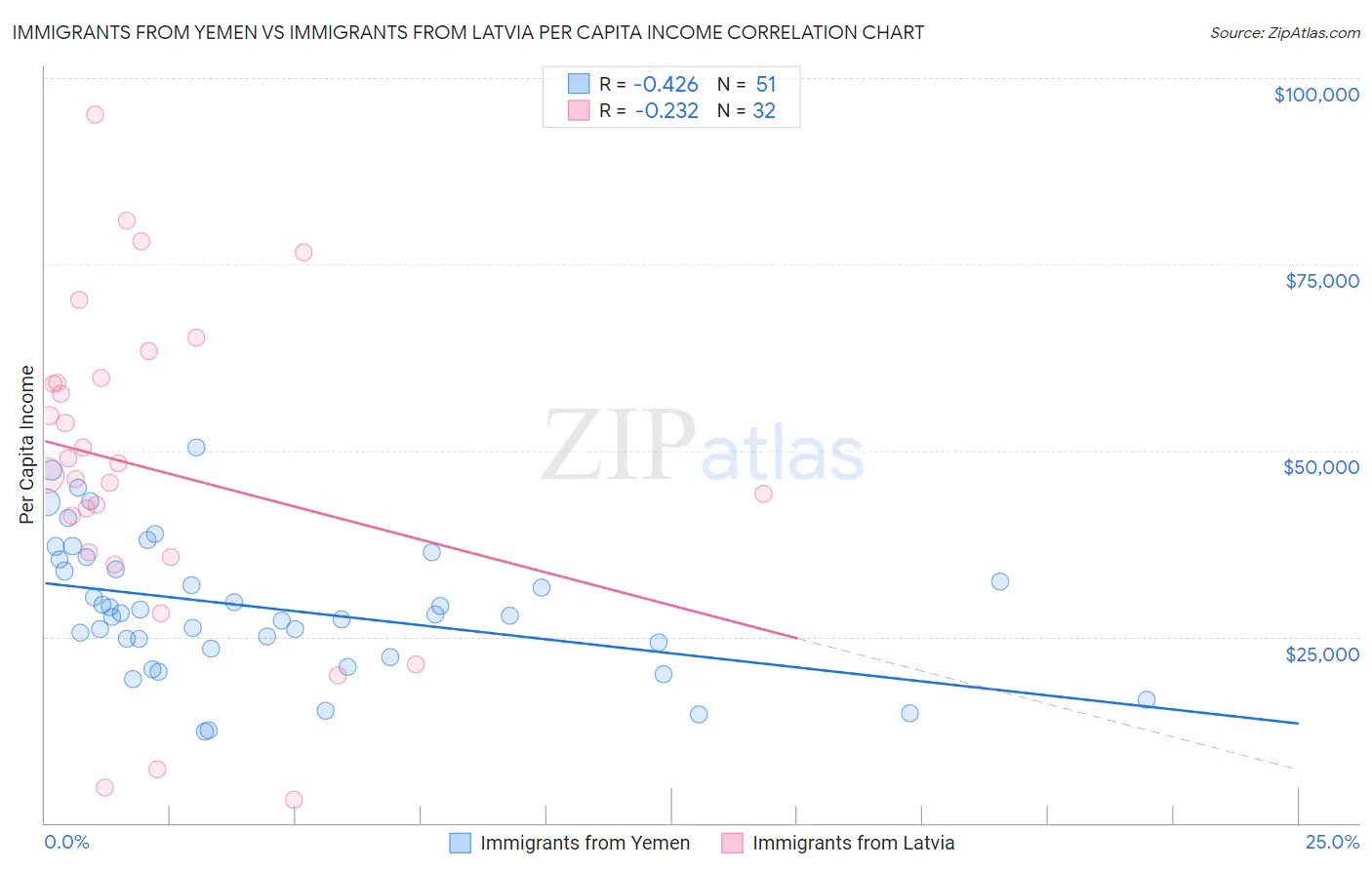 Immigrants from Yemen vs Immigrants from Latvia Per Capita Income