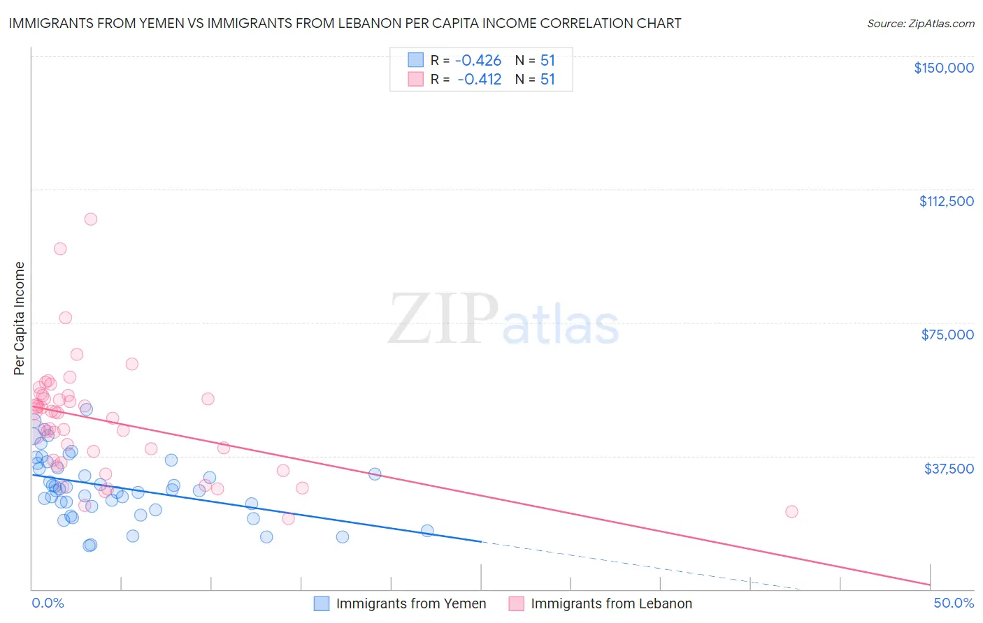 Immigrants from Yemen vs Immigrants from Lebanon Per Capita Income