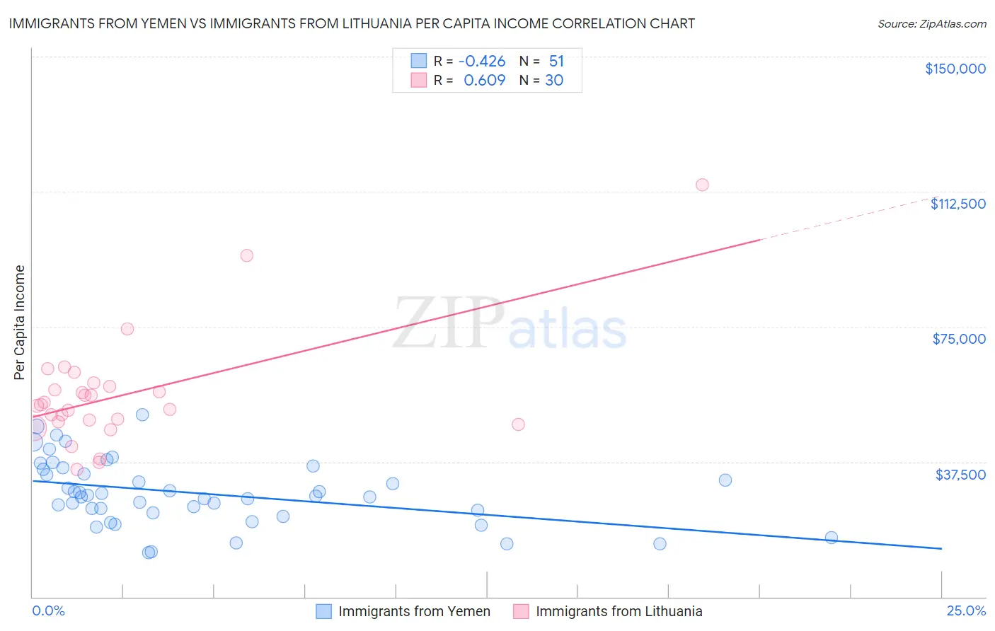 Immigrants from Yemen vs Immigrants from Lithuania Per Capita Income