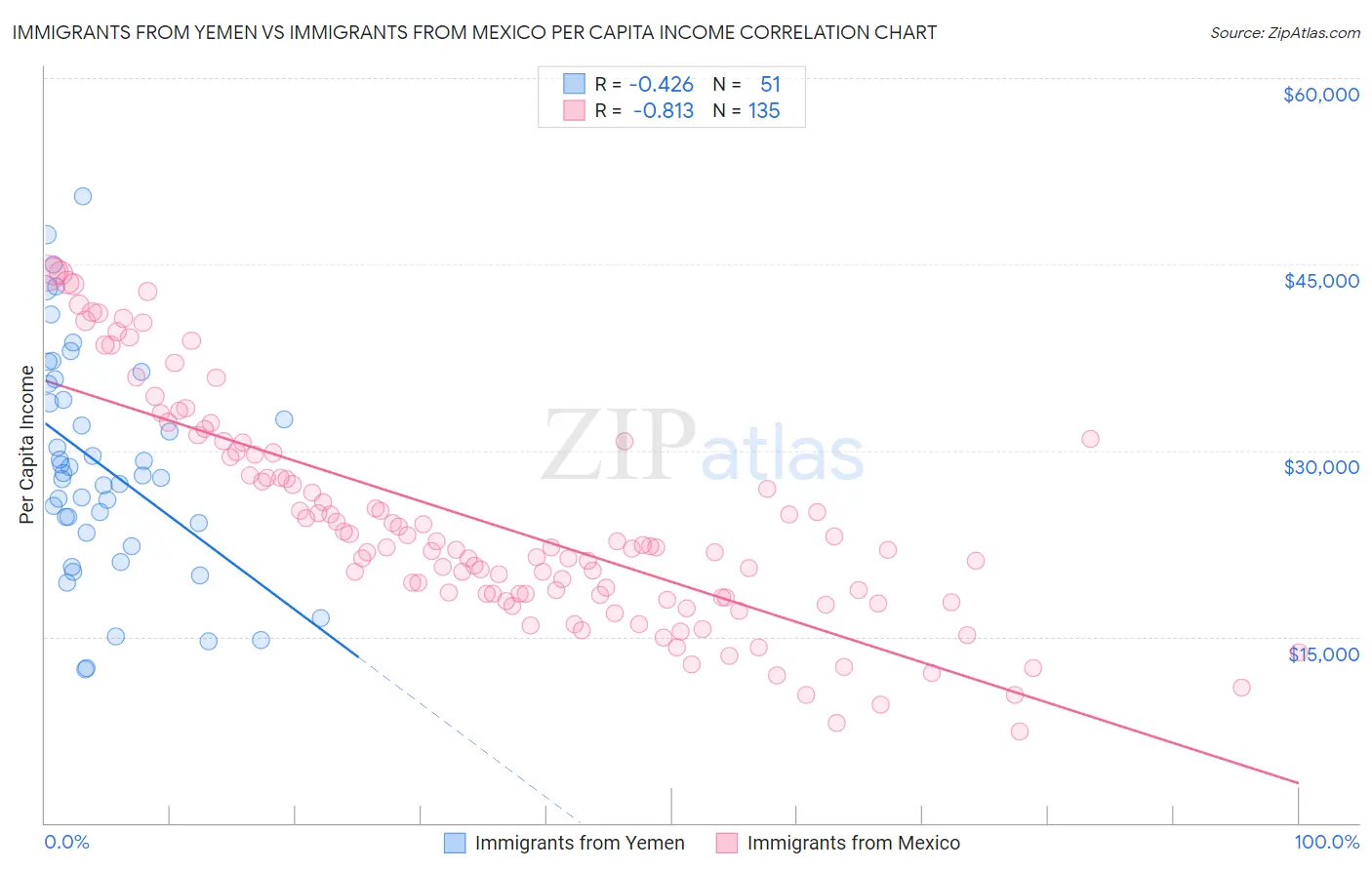 Immigrants from Yemen vs Immigrants from Mexico Per Capita Income
