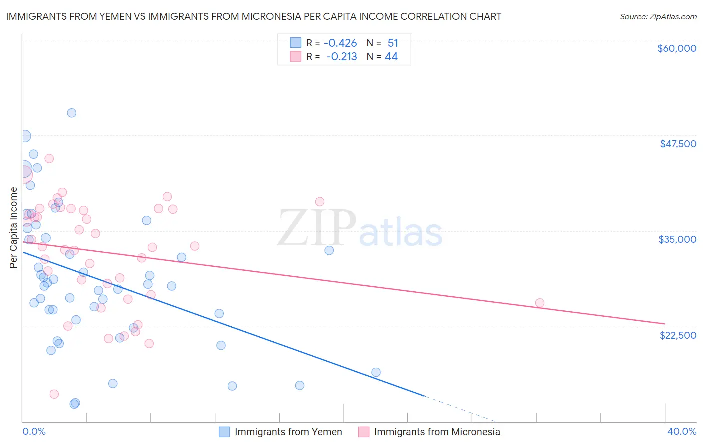 Immigrants from Yemen vs Immigrants from Micronesia Per Capita Income