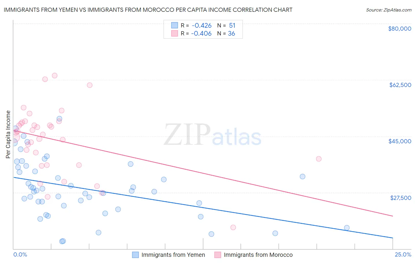 Immigrants from Yemen vs Immigrants from Morocco Per Capita Income