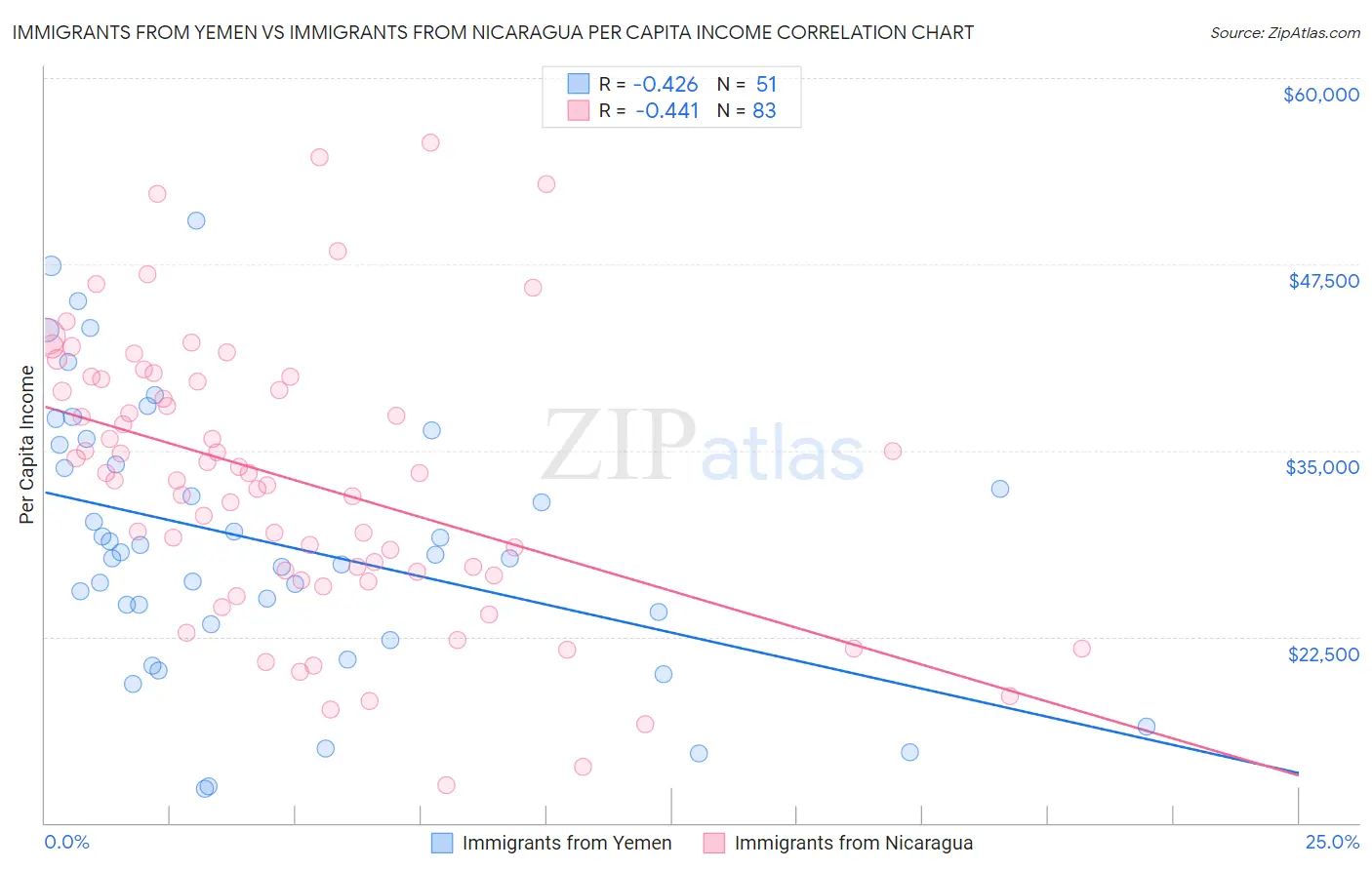 Immigrants from Yemen vs Immigrants from Nicaragua Per Capita Income