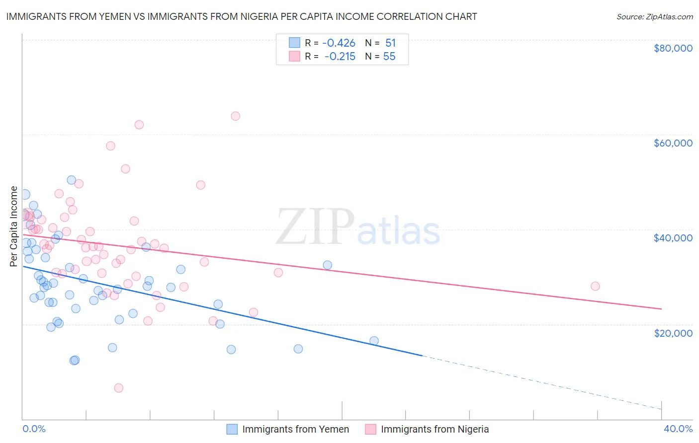 Immigrants from Yemen vs Immigrants from Nigeria Per Capita Income