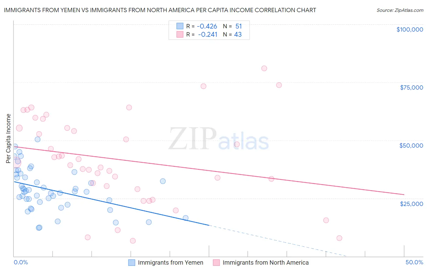 Immigrants from Yemen vs Immigrants from North America Per Capita Income