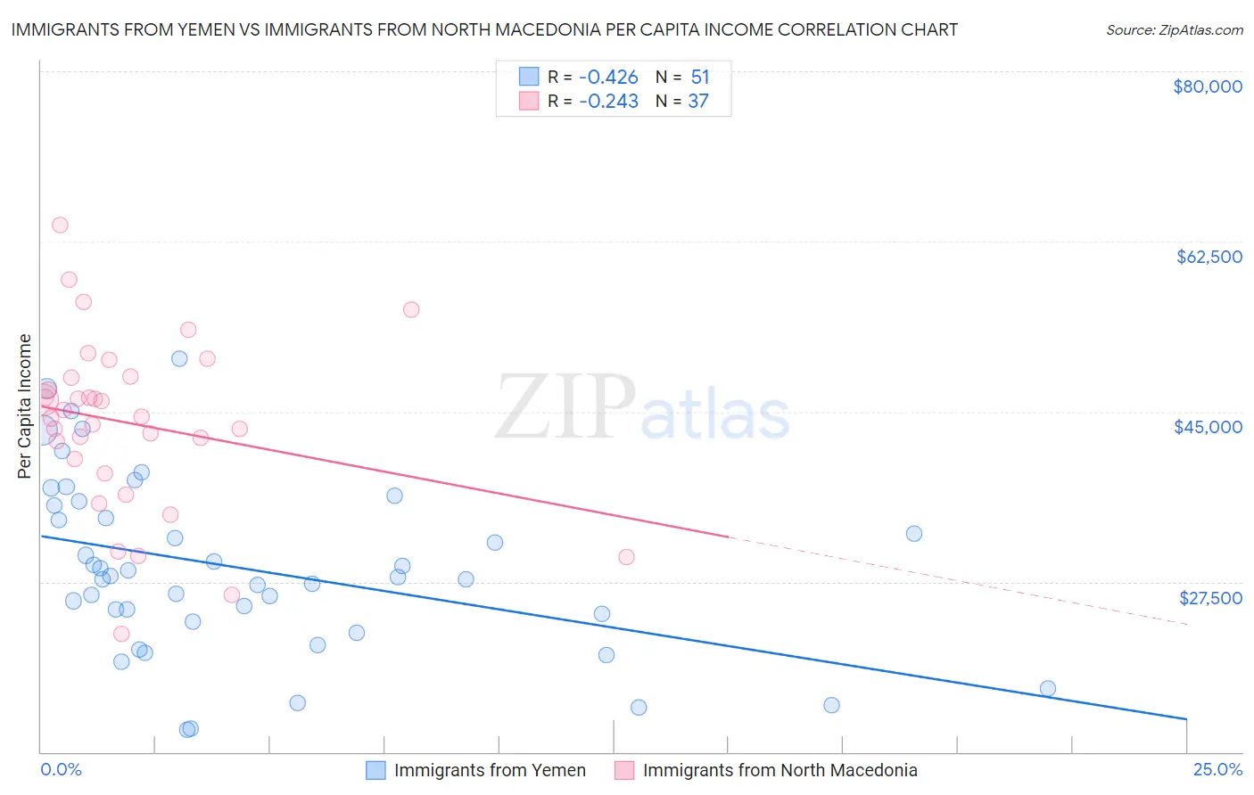 Immigrants from Yemen vs Immigrants from North Macedonia Per Capita Income