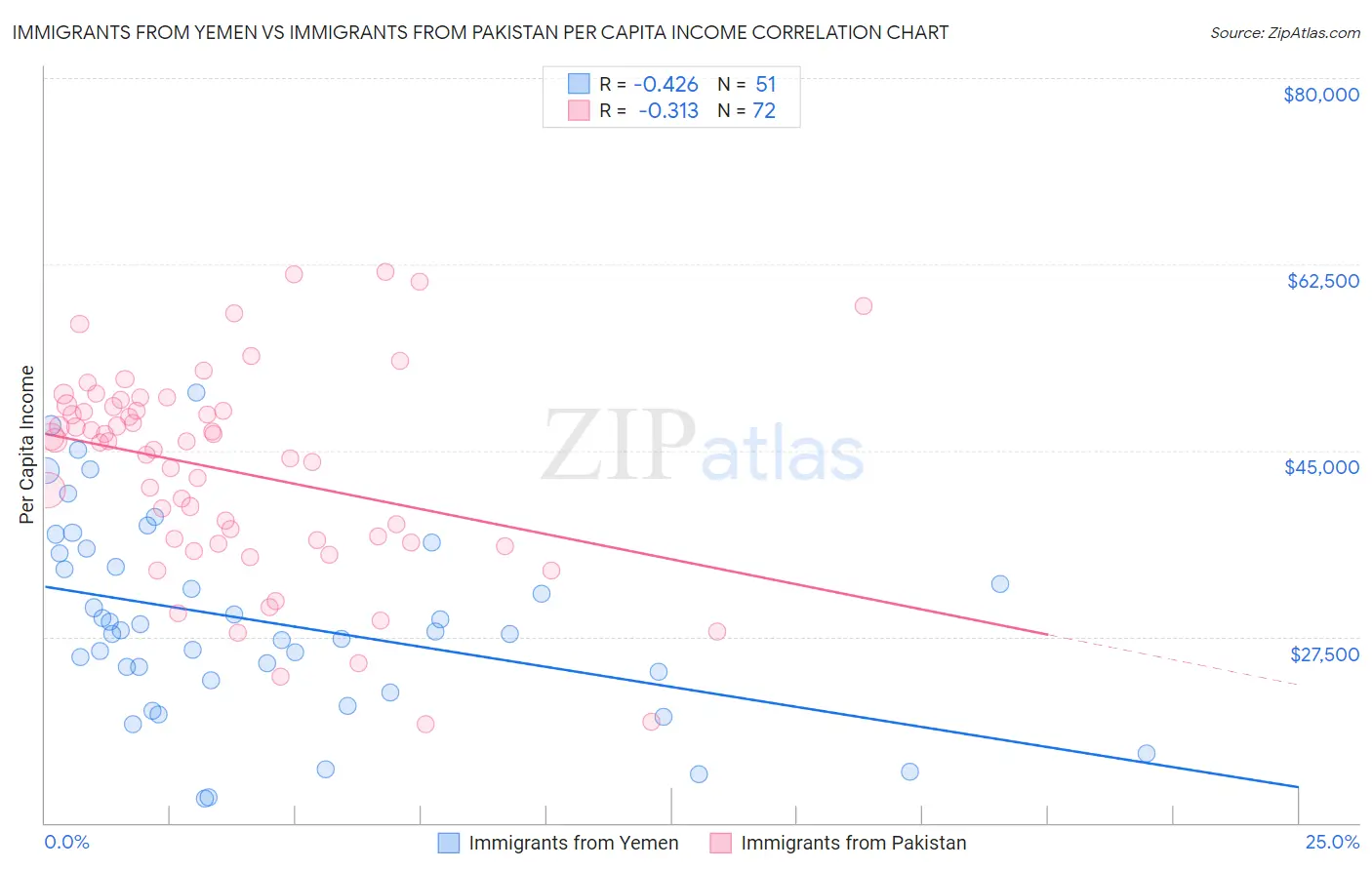 Immigrants from Yemen vs Immigrants from Pakistan Per Capita Income