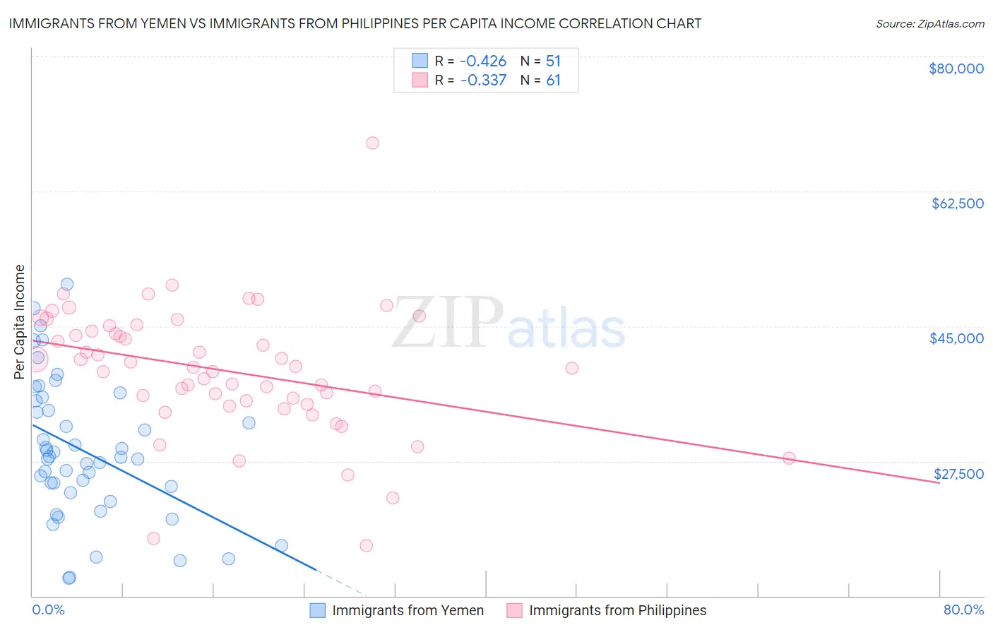 Immigrants from Yemen vs Immigrants from Philippines Per Capita Income