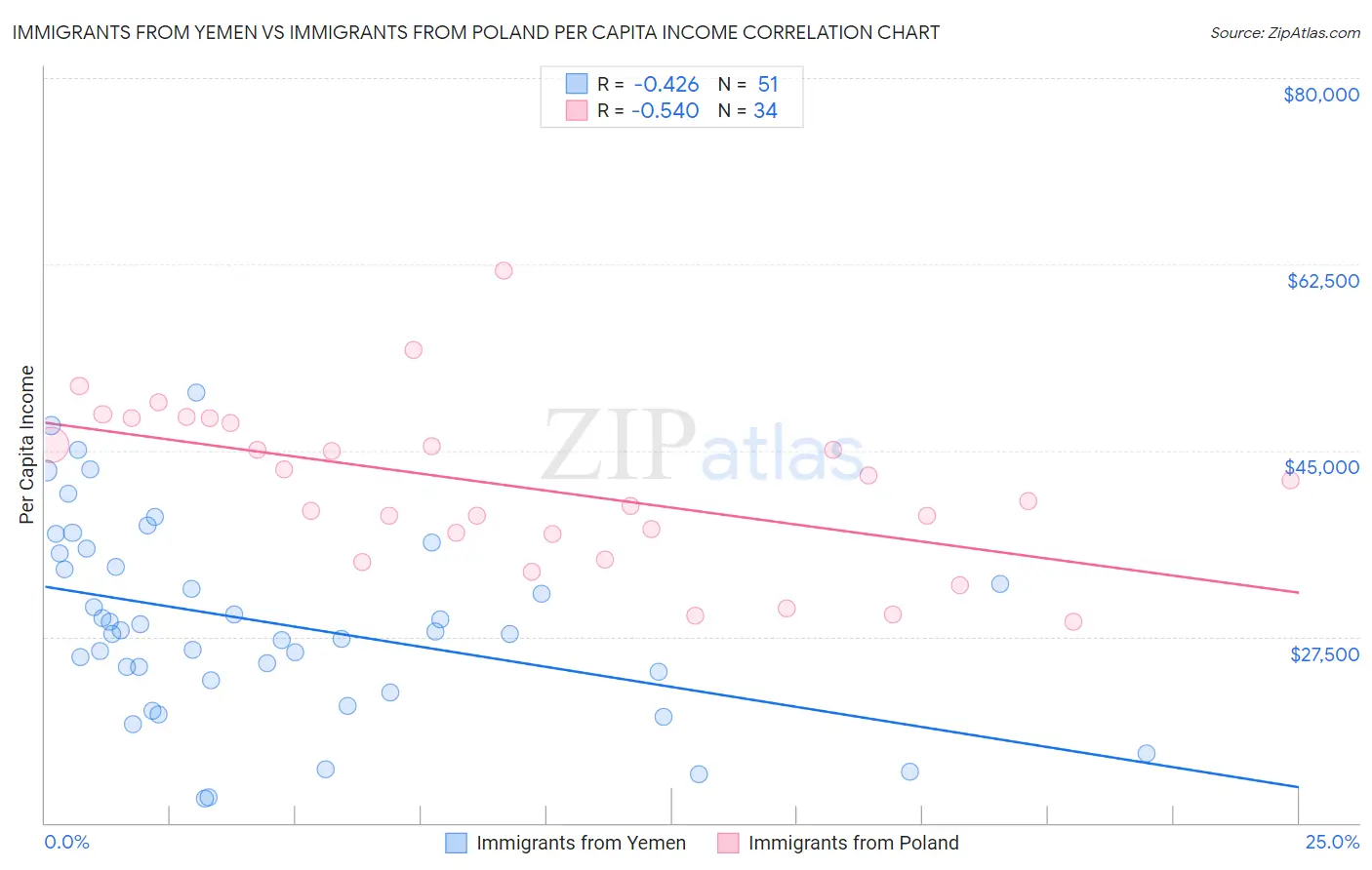 Immigrants from Yemen vs Immigrants from Poland Per Capita Income