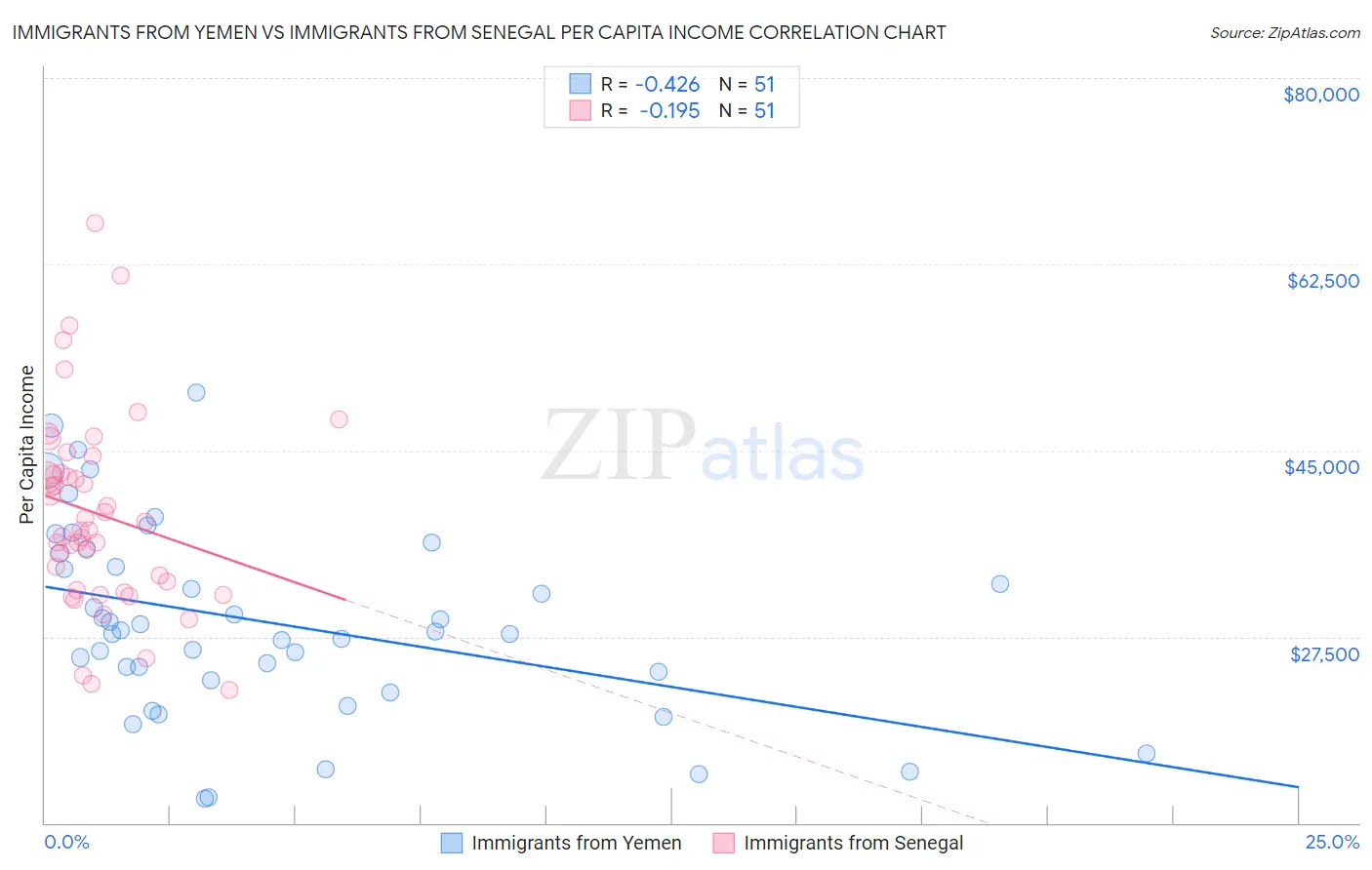 Immigrants from Yemen vs Immigrants from Senegal Per Capita Income