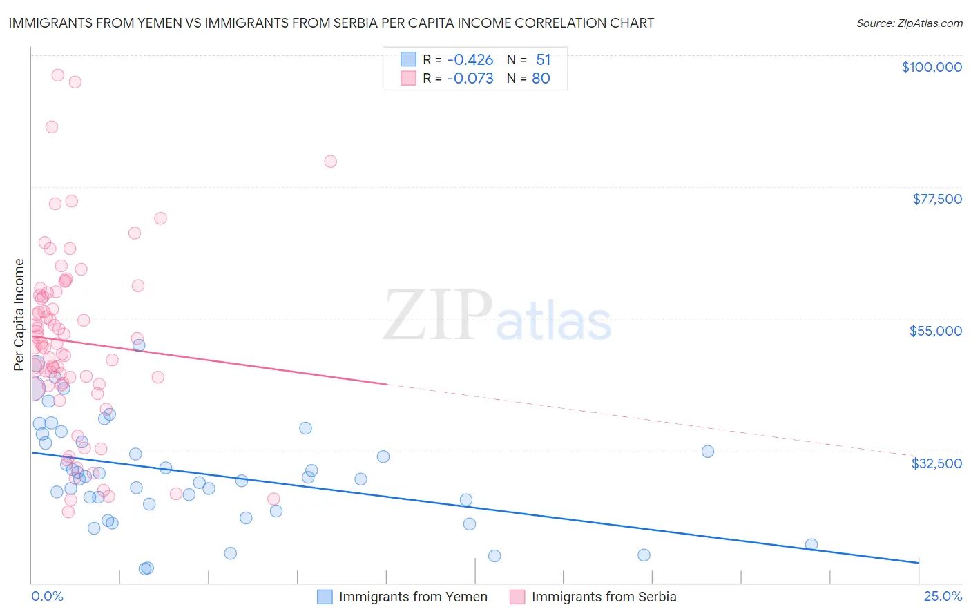 Immigrants from Yemen vs Immigrants from Serbia Per Capita Income