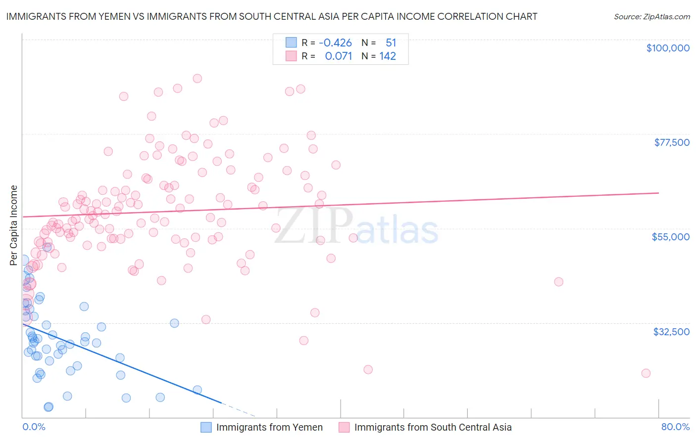 Immigrants from Yemen vs Immigrants from South Central Asia Per Capita Income