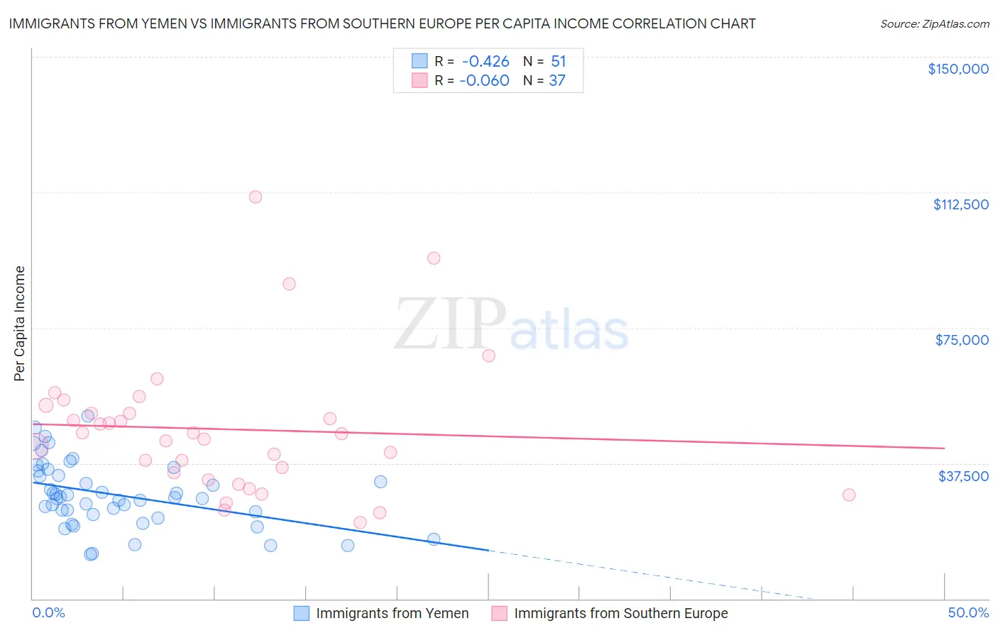 Immigrants from Yemen vs Immigrants from Southern Europe Per Capita Income