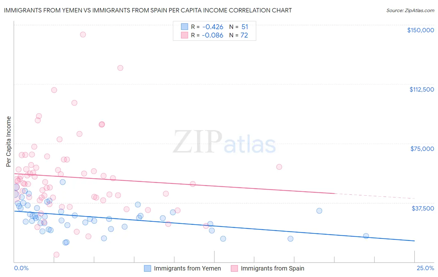 Immigrants from Yemen vs Immigrants from Spain Per Capita Income