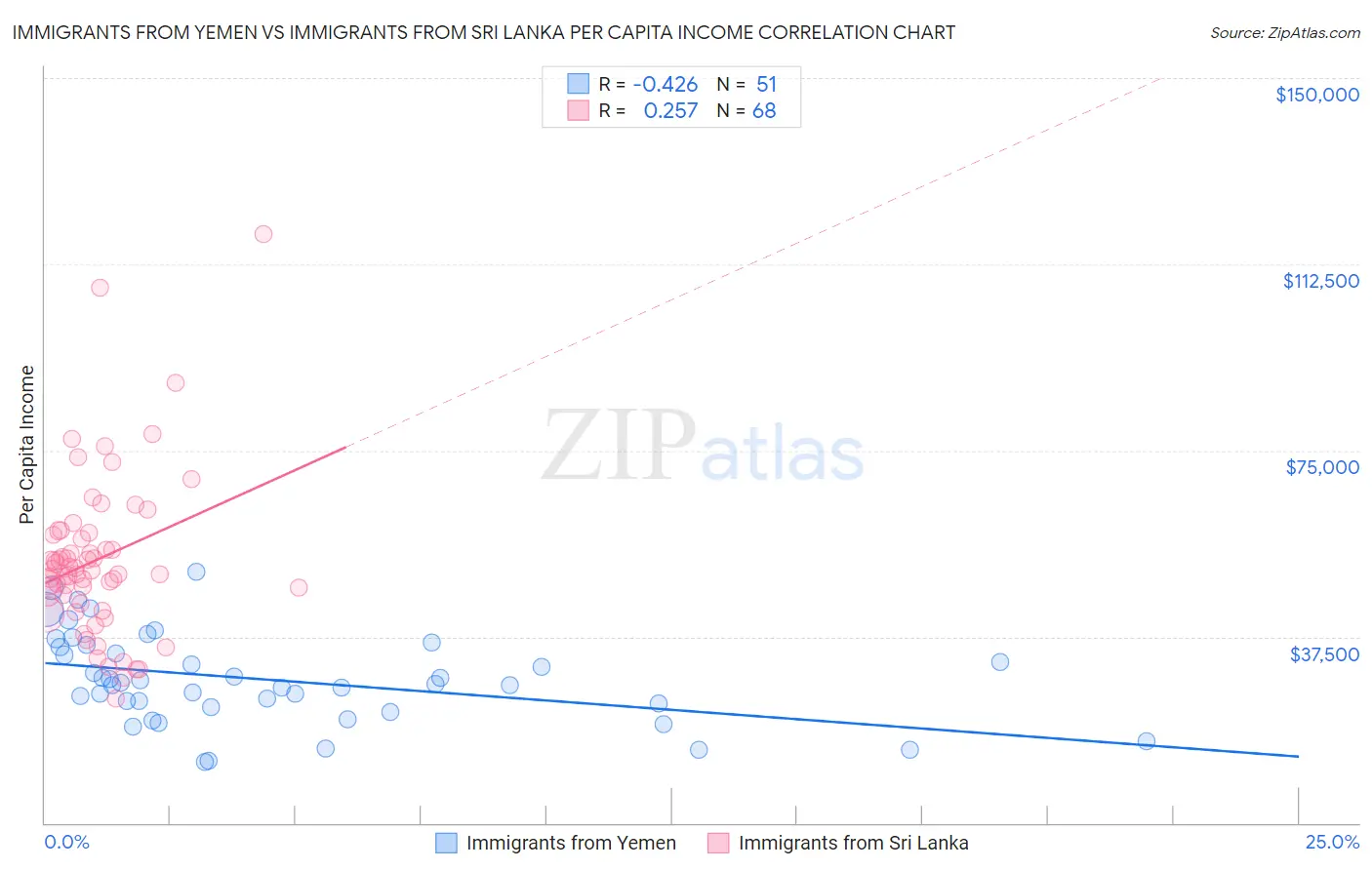 Immigrants from Yemen vs Immigrants from Sri Lanka Per Capita Income