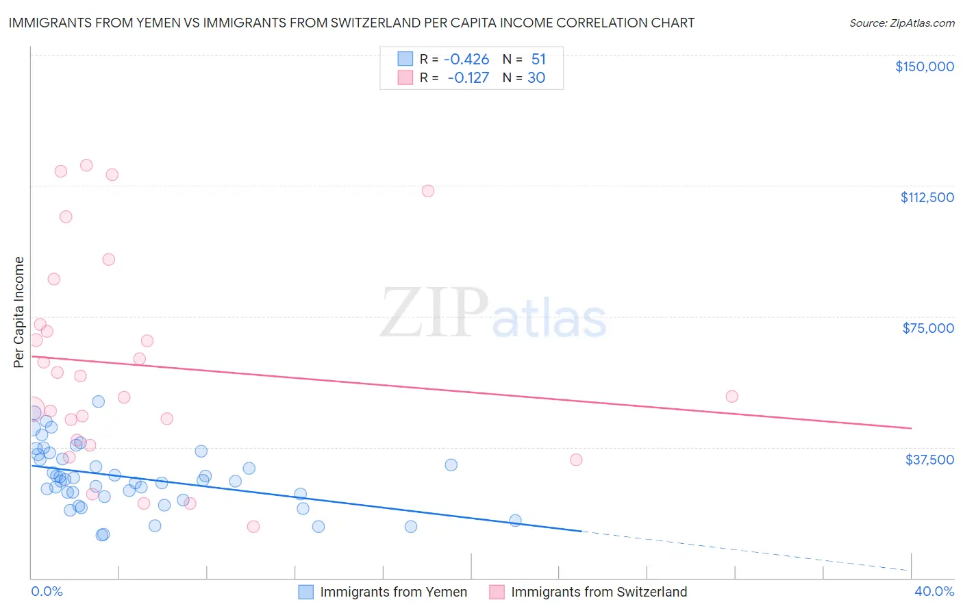 Immigrants from Yemen vs Immigrants from Switzerland Per Capita Income