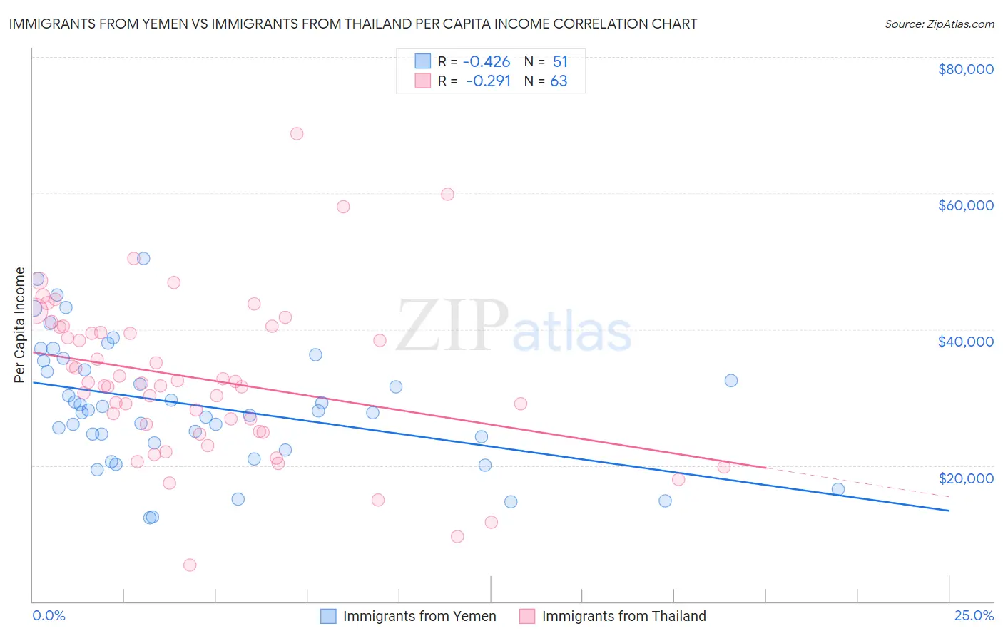 Immigrants from Yemen vs Immigrants from Thailand Per Capita Income