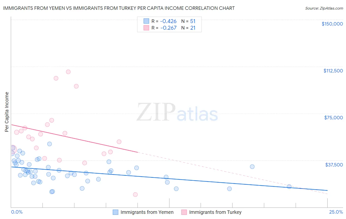 Immigrants from Yemen vs Immigrants from Turkey Per Capita Income