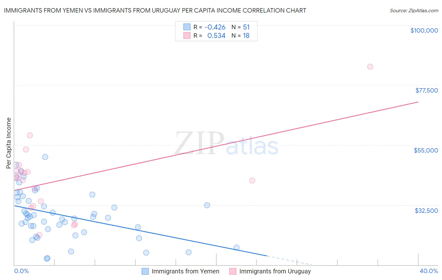 Immigrants from Yemen vs Immigrants from Uruguay Per Capita Income