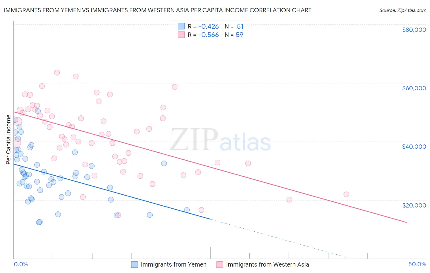 Immigrants from Yemen vs Immigrants from Western Asia Per Capita Income