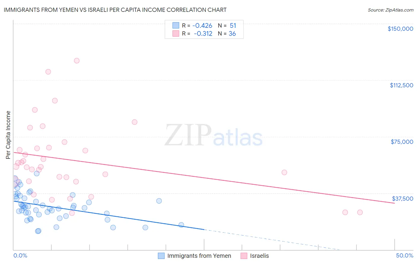 Immigrants from Yemen vs Israeli Per Capita Income