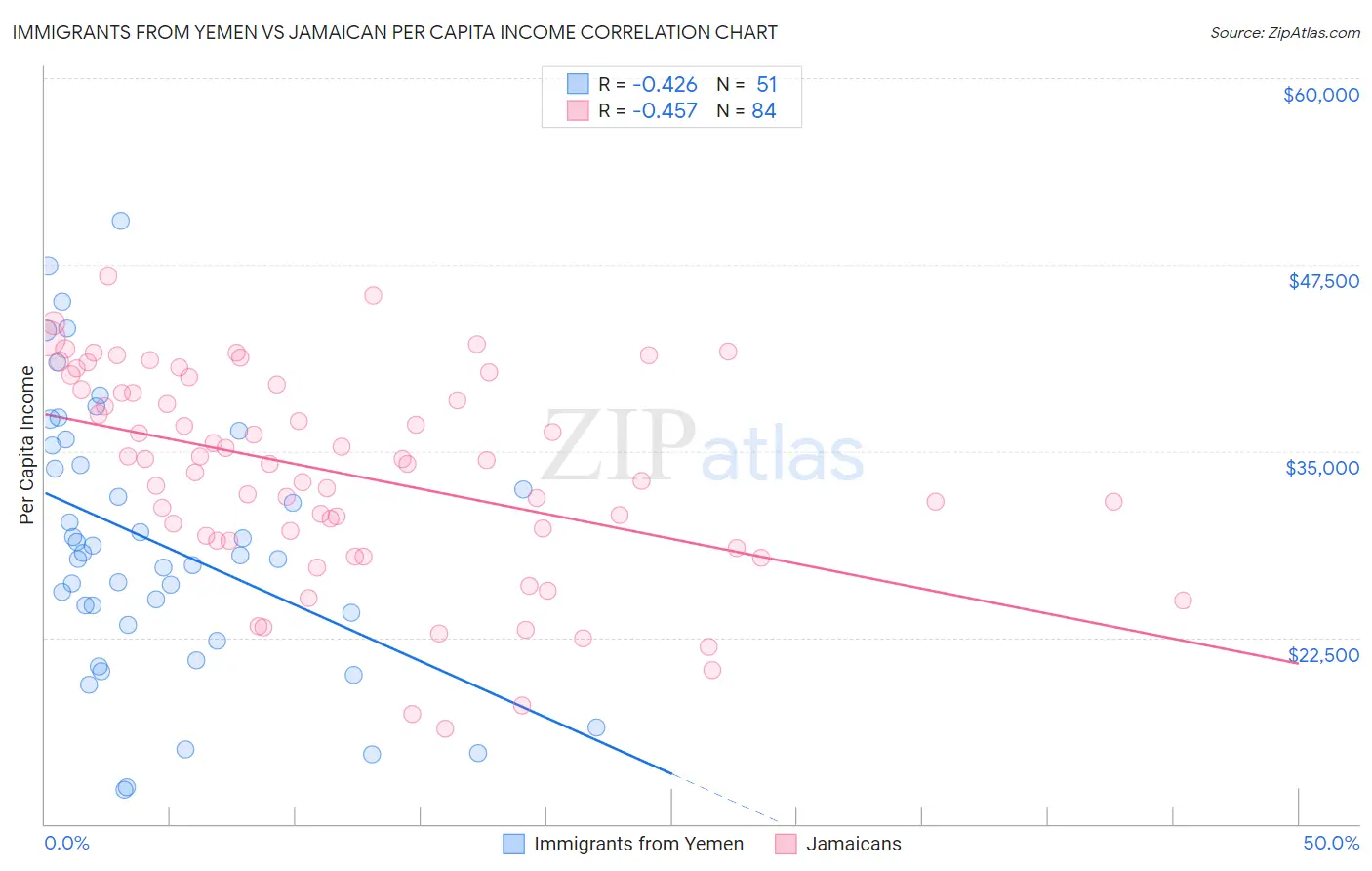 Immigrants from Yemen vs Jamaican Per Capita Income