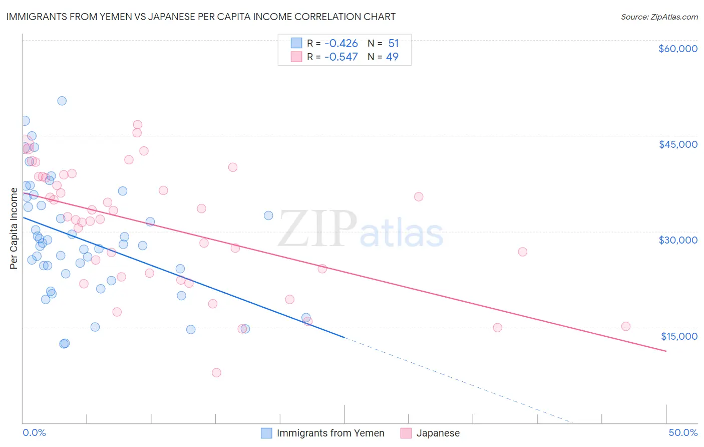 Immigrants from Yemen vs Japanese Per Capita Income