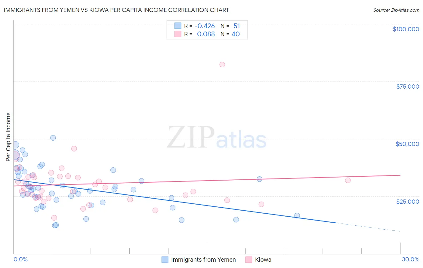 Immigrants from Yemen vs Kiowa Per Capita Income