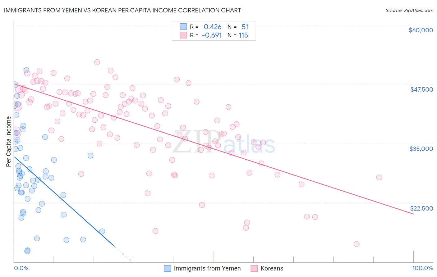 Immigrants from Yemen vs Korean Per Capita Income