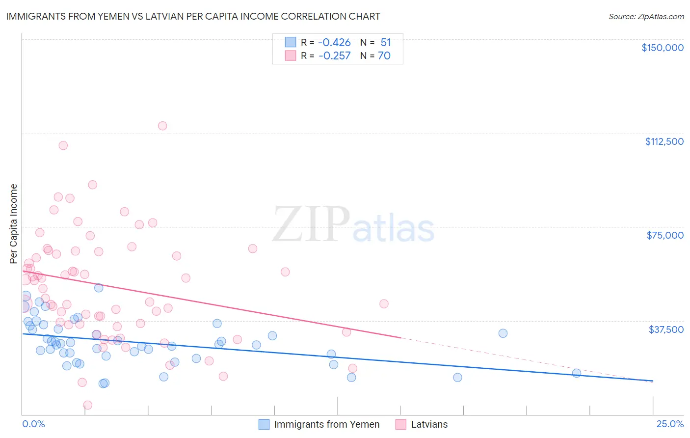 Immigrants from Yemen vs Latvian Per Capita Income