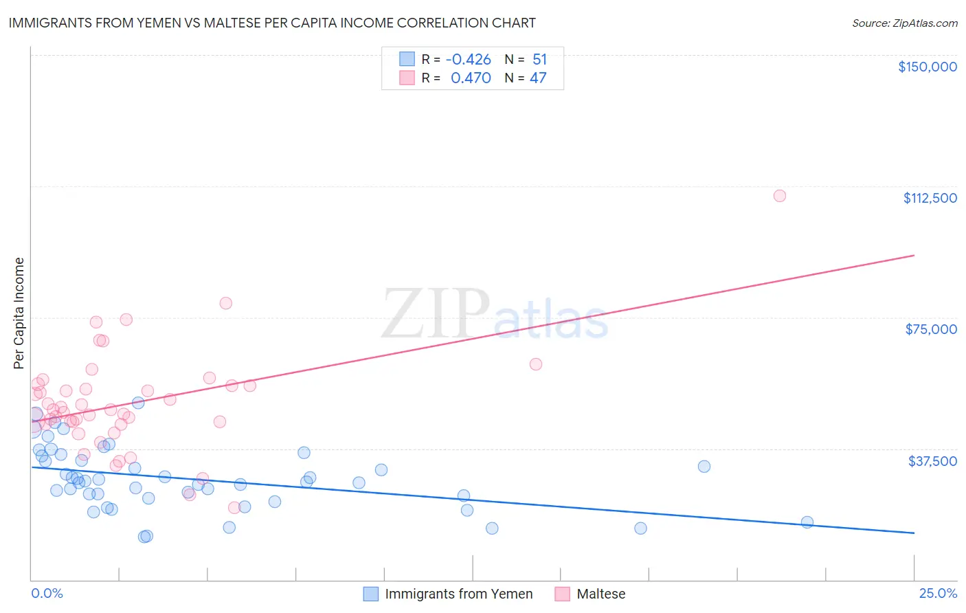 Immigrants from Yemen vs Maltese Per Capita Income