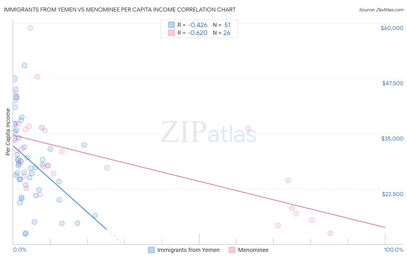 Immigrants from Yemen vs Menominee Per Capita Income