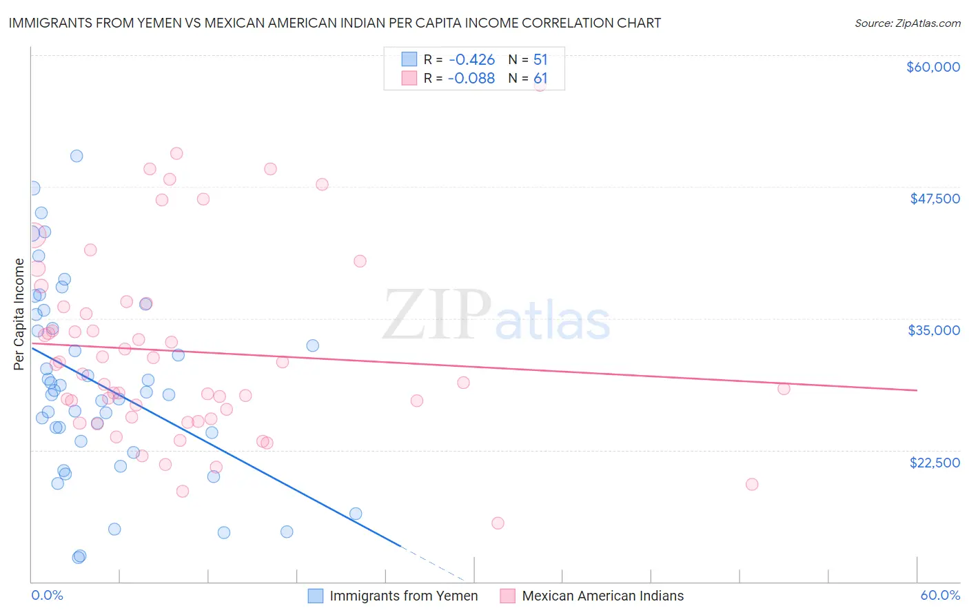 Immigrants from Yemen vs Mexican American Indian Per Capita Income