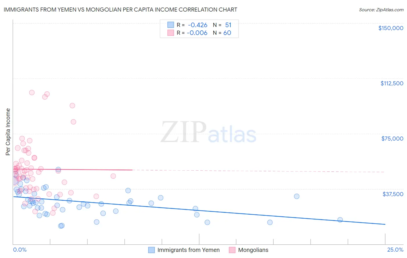 Immigrants from Yemen vs Mongolian Per Capita Income