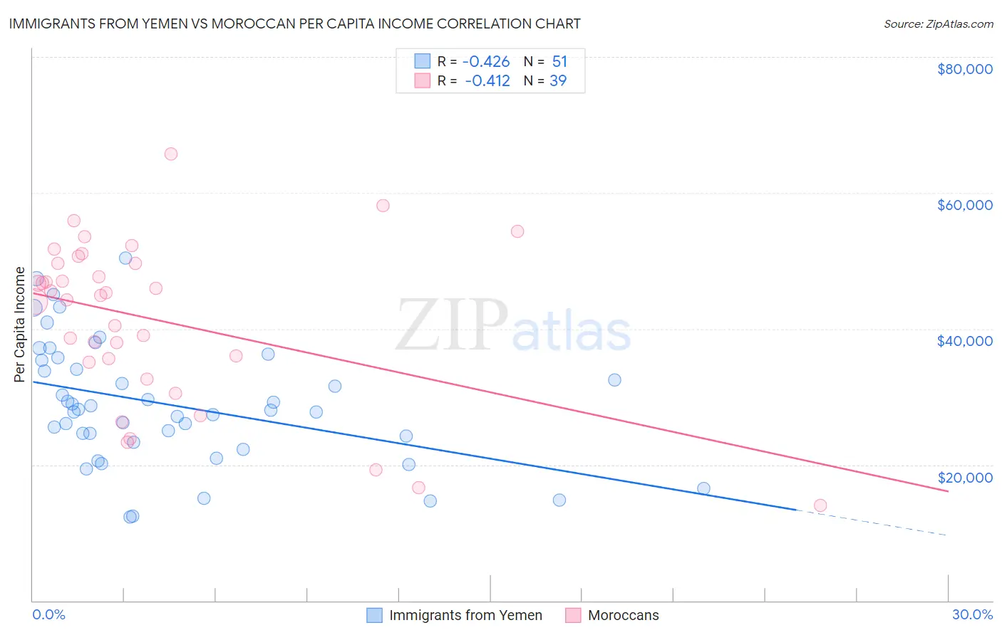 Immigrants from Yemen vs Moroccan Per Capita Income